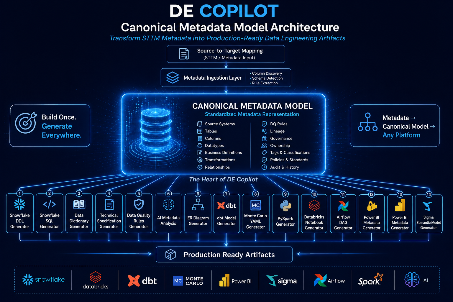 DE Copilot Canonical Metadata Model Architecture - STTM flows through metadata ingestion into a canonical model that generates Snowflake DDL, SQL, dbt, PySpark, Databricks, Airflow, and more